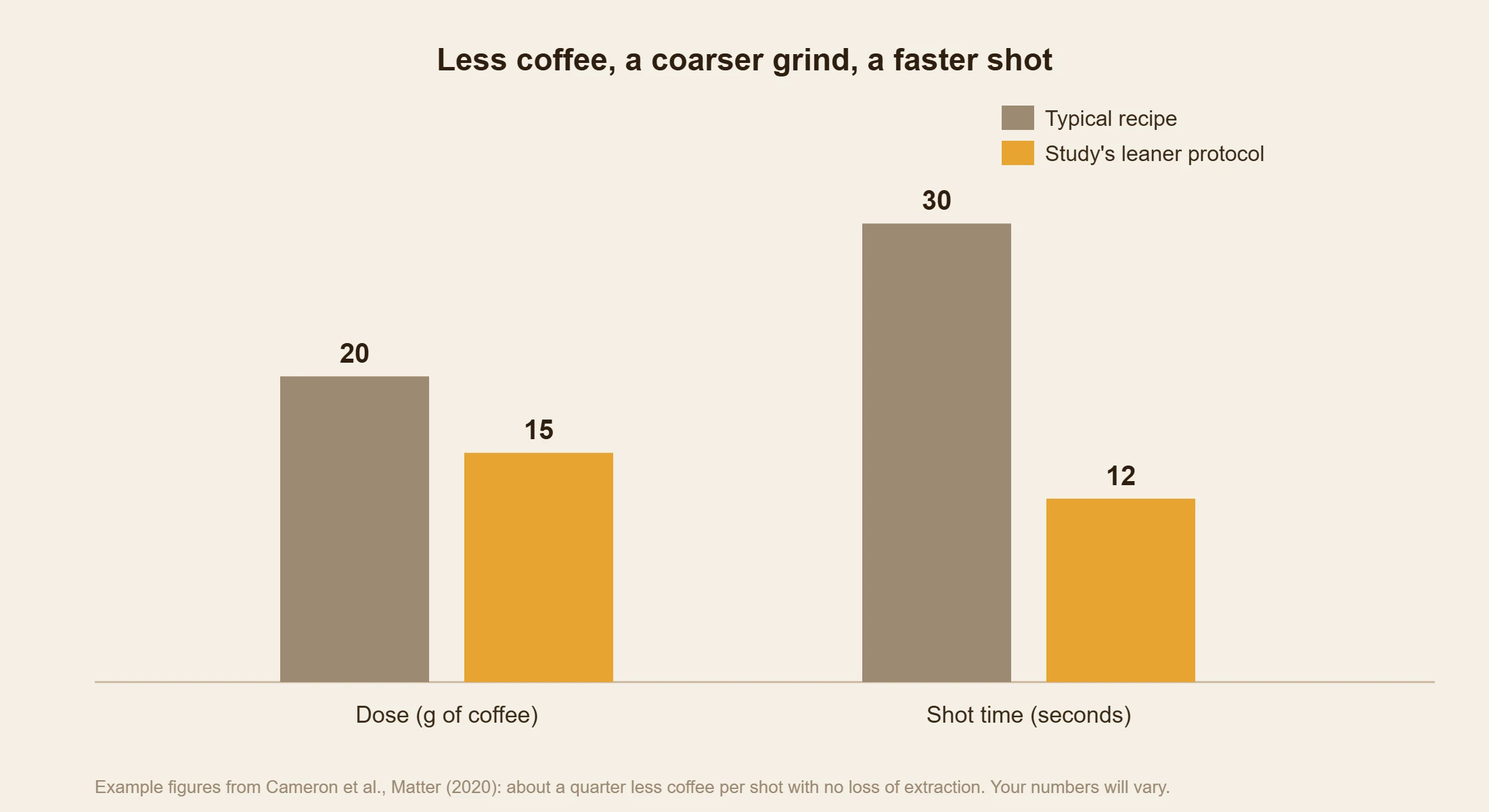 Bar chart comparing a typical espresso recipe of 20g dose and a 30-second shot with the leaner protocol from Cameron et al. (Matter, 2020): about 15g of coffee and a 12-second shot.