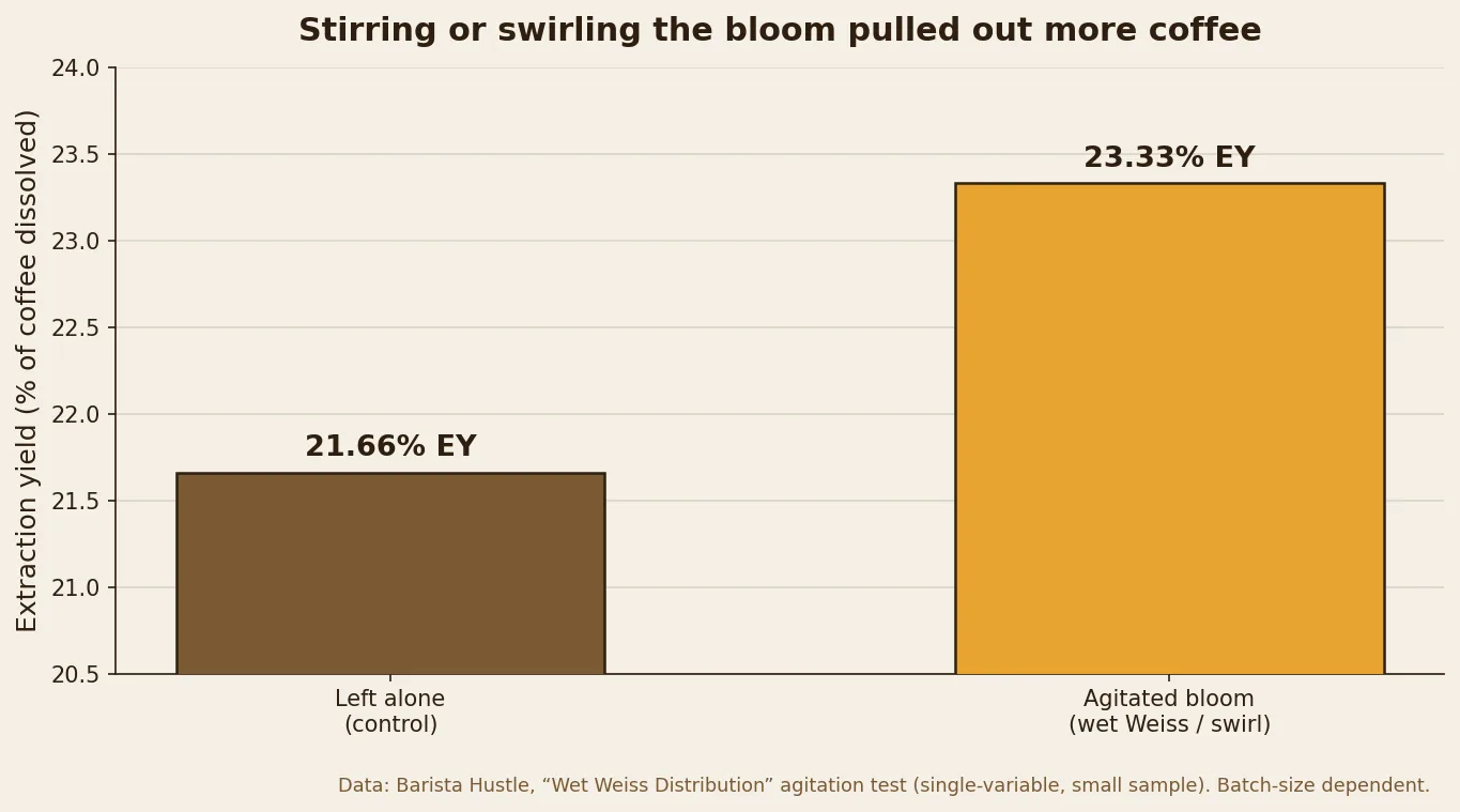 Bar chart comparing extraction yield of a control pour-over at 21.66 percent against an agitated wet Weiss bloom at 23.33 percent
