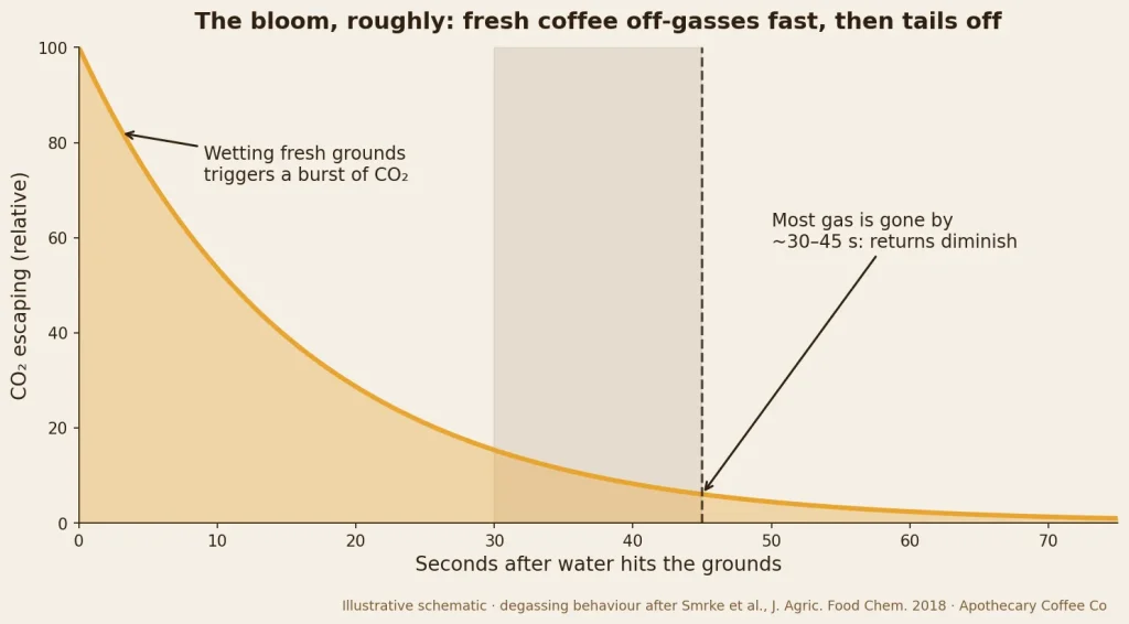 Line chart showing carbon dioxide release from fresh coffee grounds spiking when water hits and tailing off by about 30 to 45 seconds, illustrating the coffee bloom